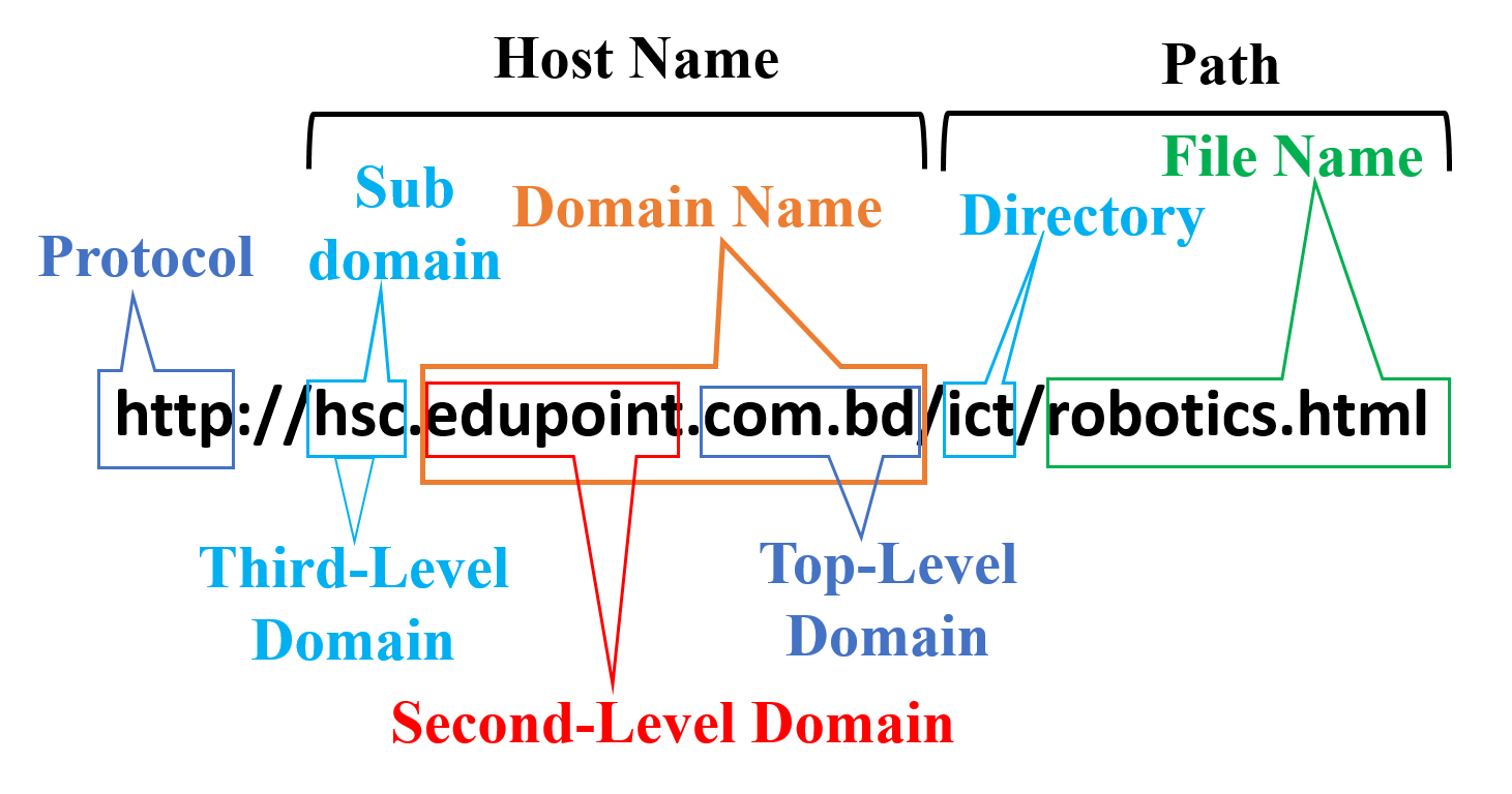What Are The Different Parts Of A Url