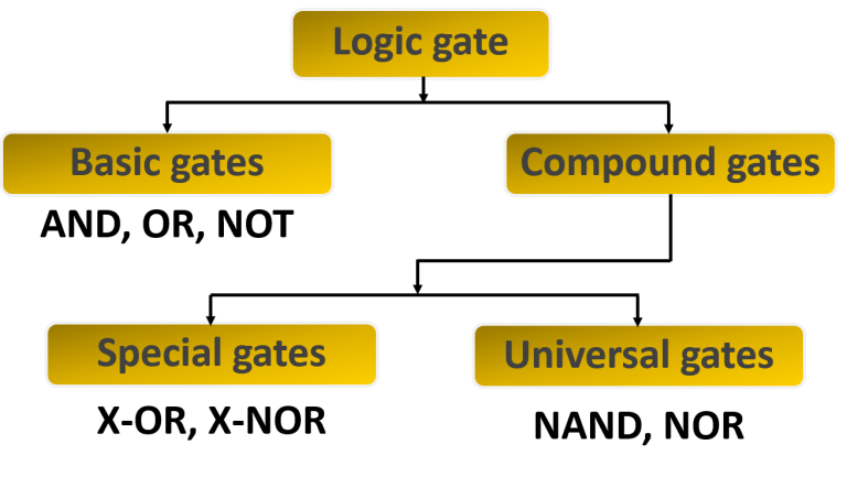 Logic Gates & Basic Logic Gates (AND, OR & NOT)